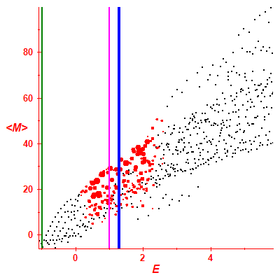 Peres lattice <M>